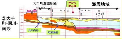 东西断层(中央区～江东区).png