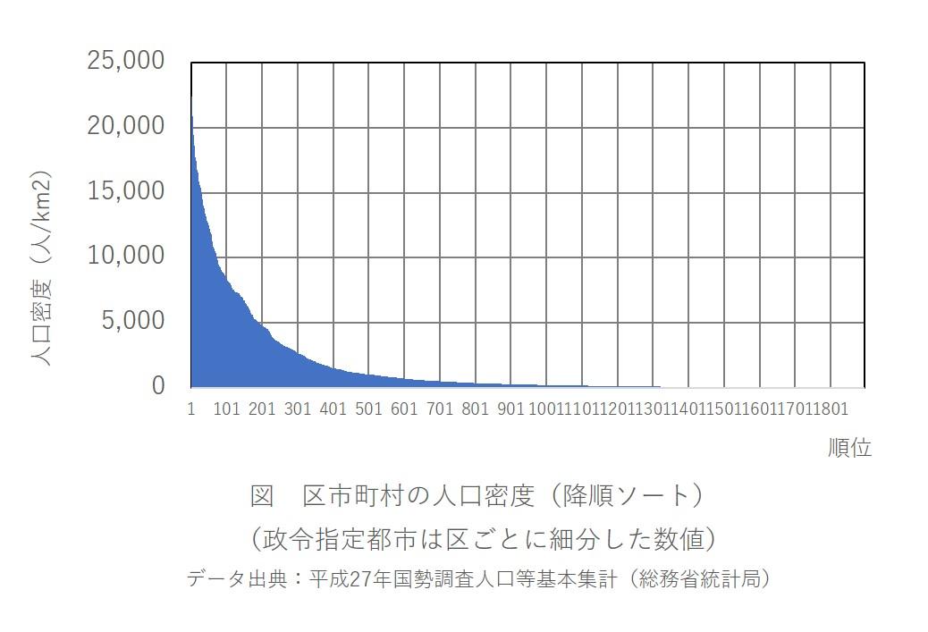 人口密度降序排序.jpg