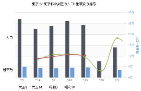 中央区的人口推移(摘录).png