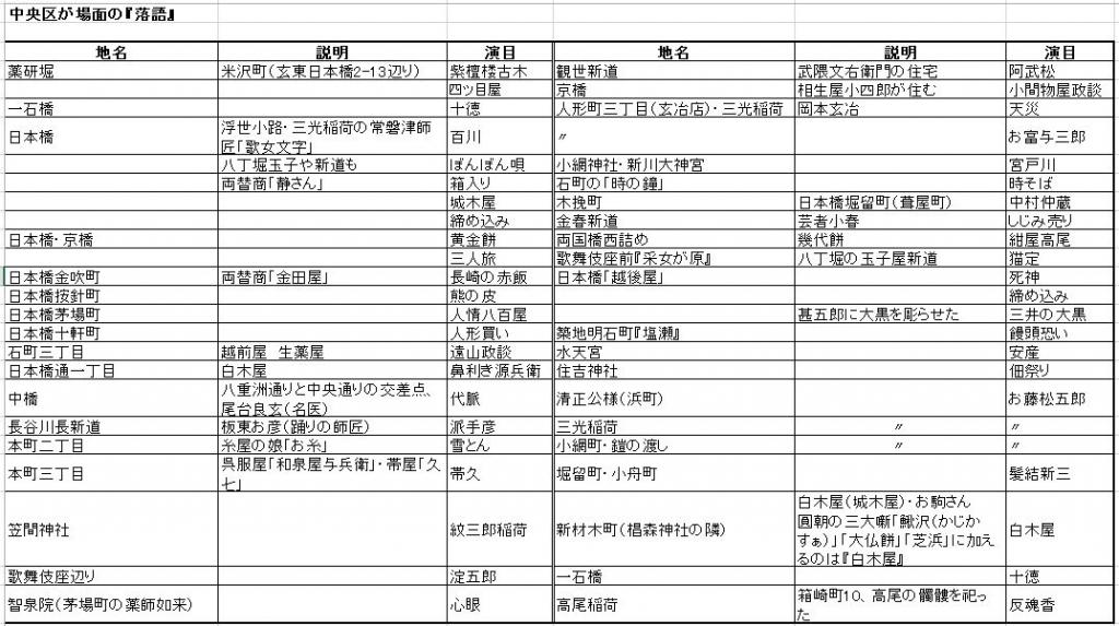 成为落语舞台的中央区落语舞台“中央区”