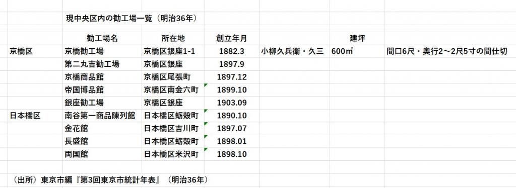 鼎盛时期,银座大街上有7家劝酒工厂的各种说法之一:　明治时代建成的银座大街的“劝工厂”成为了“银布拉”的根源吗?(本命?)
