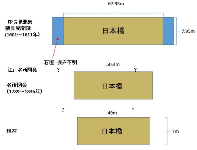 日本桥的河面是现在接近2倍的日本桥,有很多与捕鱼相关的名町名。现存的是“小舟町”