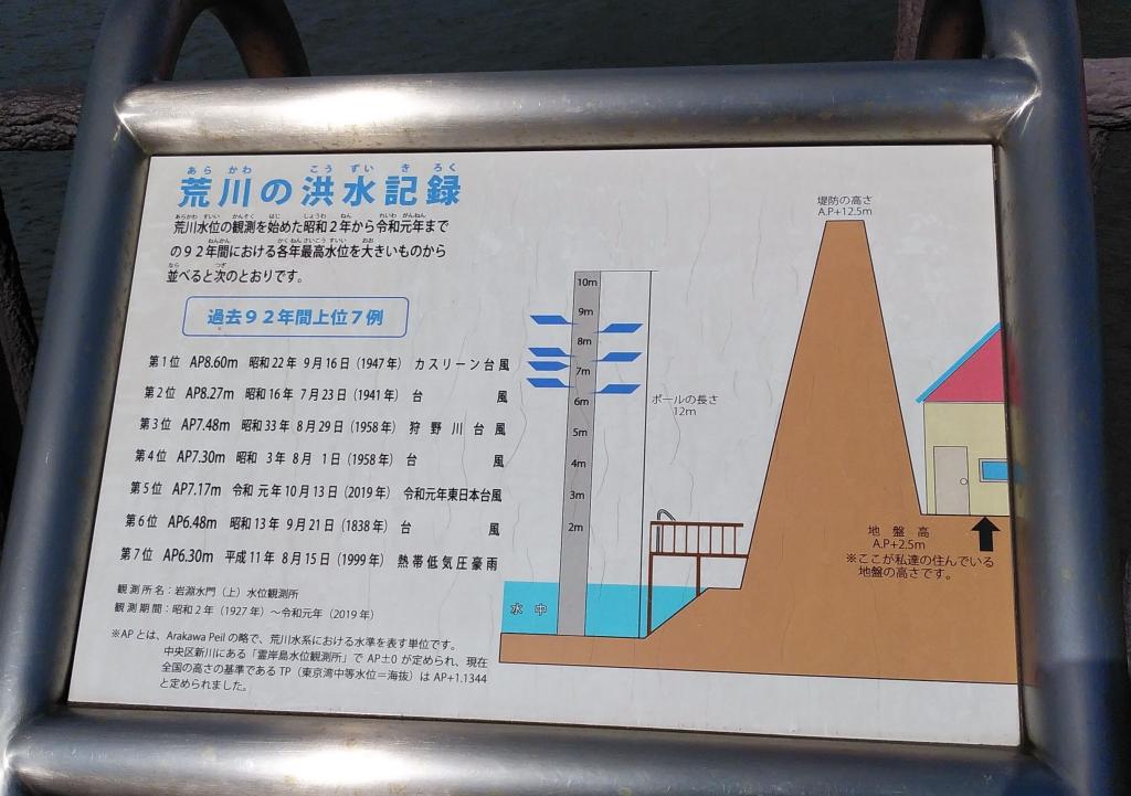  隅田川的起点和终点。