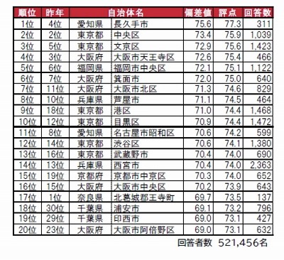 交通和生活的便利性之高是评价街的居住地排行榜:中央区是全国第2位