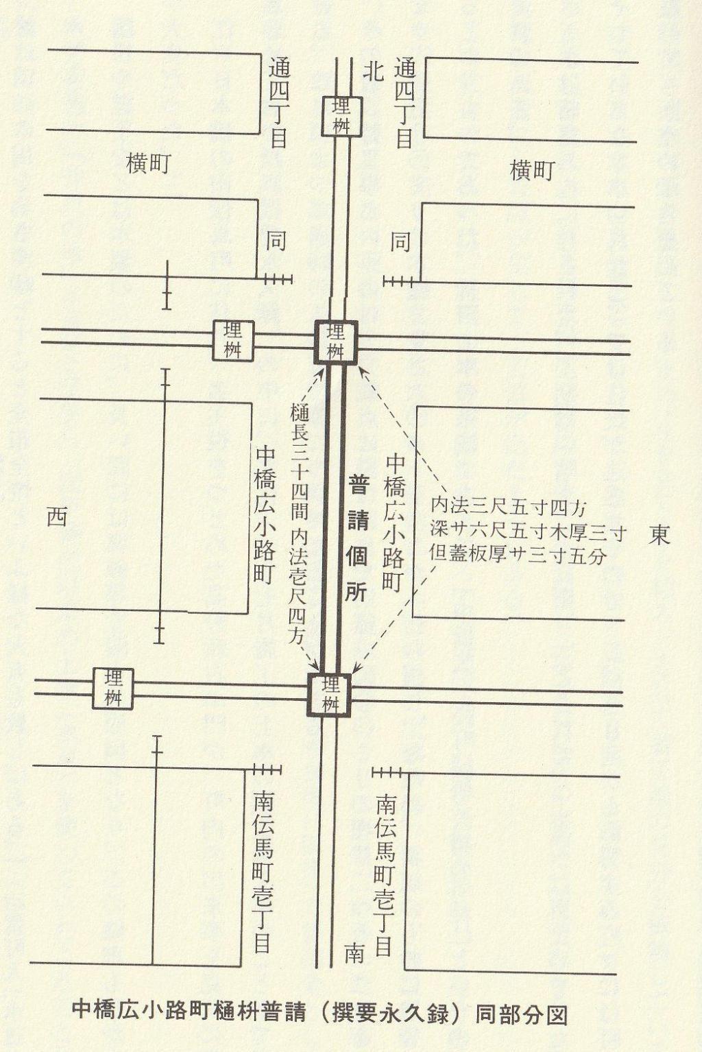 从町名主南传马町名主《高野新右卫门》著《撰要永久录》开始