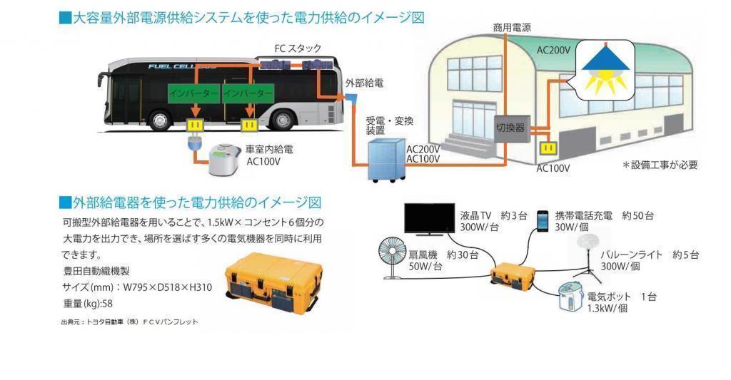 灾害时应对的巴士是用氢行驶的