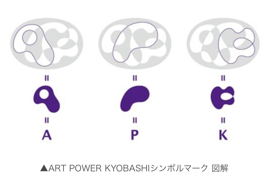 标志性概念
 「KYOBASHI ART WALL」＆「ART POWER KYOBASHI」