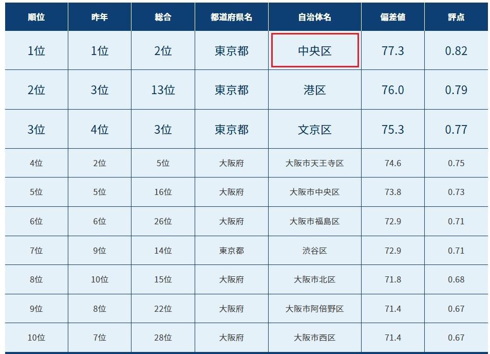 . 在“交通便利的自治体”排行榜中排名第一