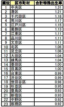 2022年东京23区出生率排行榜在出生率23区排名第一