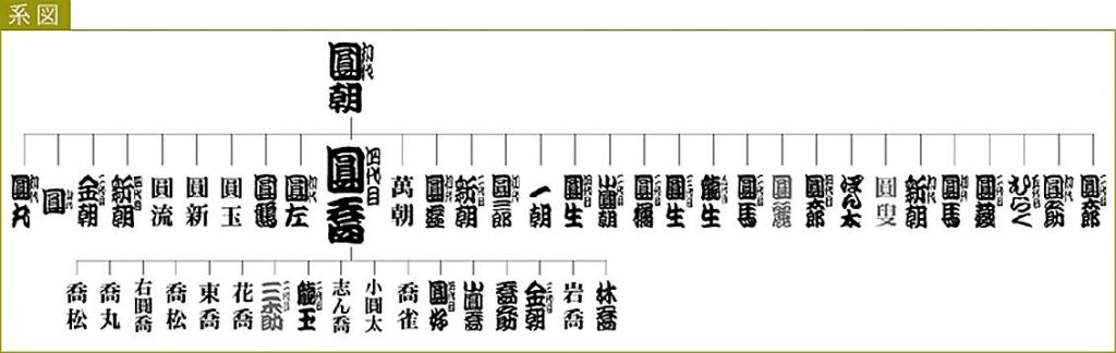 你知道圆朝的第一个弟子落语家橘屋圆乔吗?